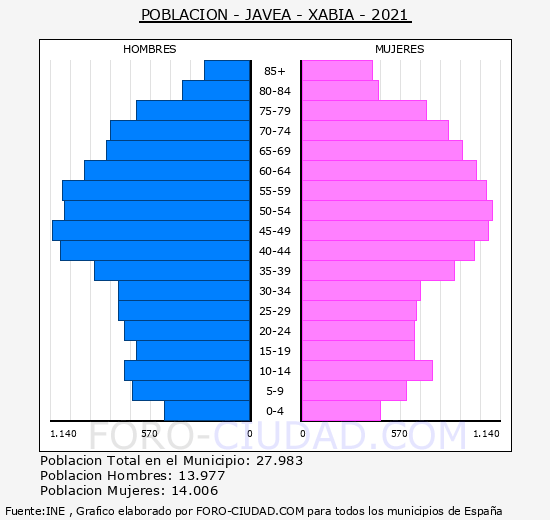 Jávea/Xàbia - Pirámide de población grupos quinquenales - Censo 2021
