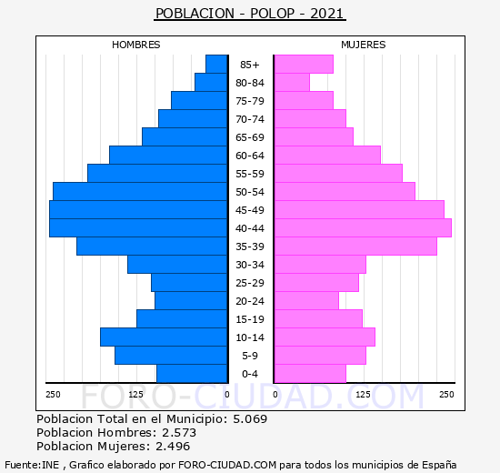 Polop - Pirámide de población grupos quinquenales - Censo 2021