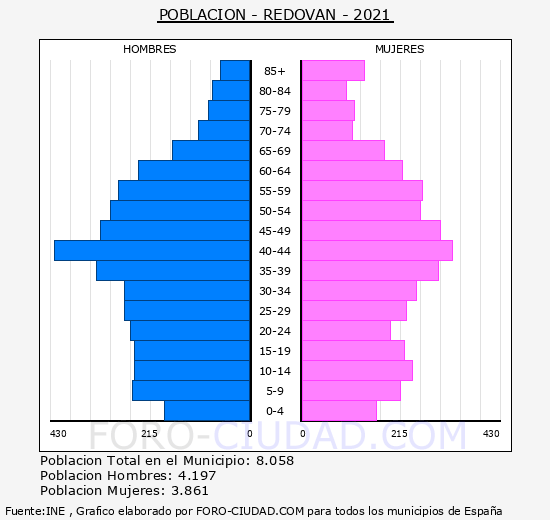 Redován - Pirámide de población grupos quinquenales - Censo 2021