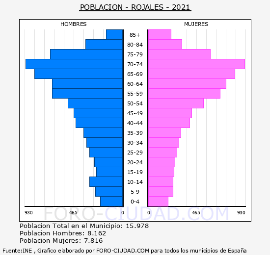 Rojales - Pirámide de población grupos quinquenales - Censo 2021