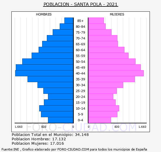 Santa Pola - Pirámide de población grupos quinquenales - Censo 2021