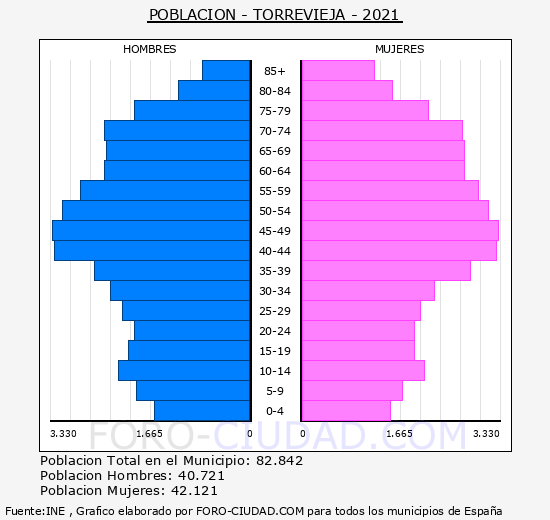 Torrevieja - Pirámide de población grupos quinquenales - Censo 2021