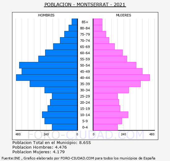 Montserrat - Pirámide de población grupos quinquenales - Censo 2021