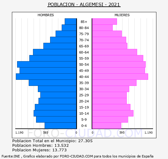 Algemesí - Pirámide de población grupos quinquenales - Censo 2021