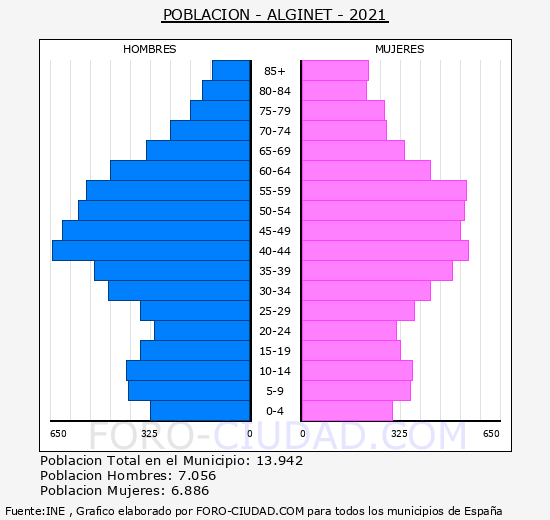 Alginet - Pirámide de población grupos quinquenales - Censo 2021