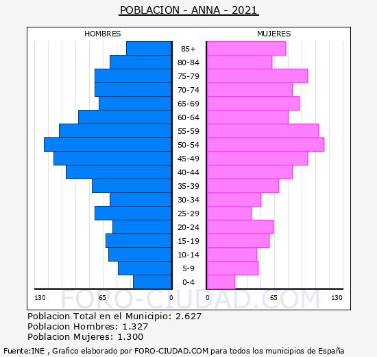 Anna - Pirámide de población grupos quinquenales - Censo 2021