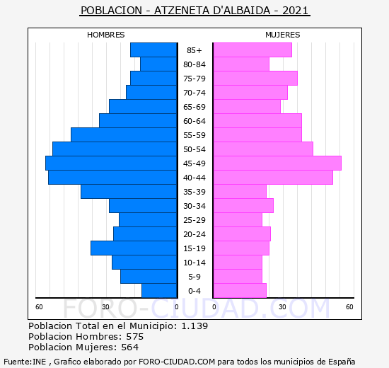 Atzeneta d'Albaida - Pirámide de población grupos quinquenales - Censo 2021