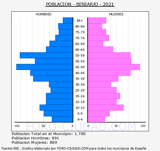 Beniarjó - Pirámide de población grupos quinquenales - Censo 2021