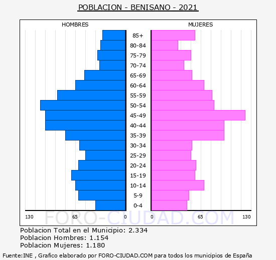 Benisanó - Pirámide de población grupos quinquenales - Censo 2021