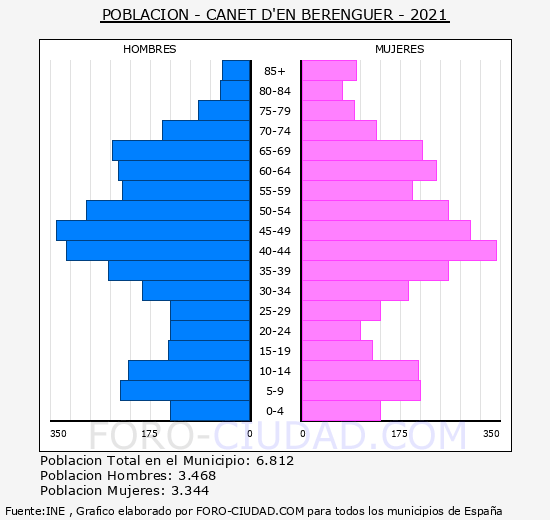 Canet d'En Berenguer - Pirámide de población grupos quinquenales - Censo 2021
