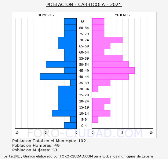 Carrícola - Pirámide de población grupos quinquenales - Censo 2021