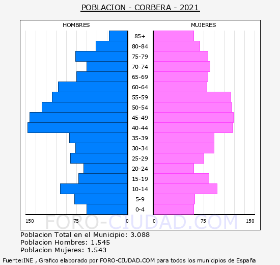 Corbera - Pirámide de población grupos quinquenales - Censo 2021