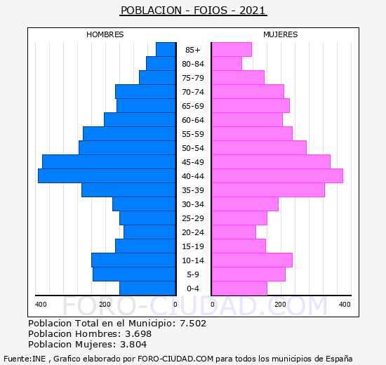 Foios - Pirámide de población grupos quinquenales - Censo 2021