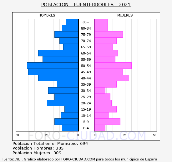Fuenterrobles - Pirámide de población grupos quinquenales - Censo 2021
