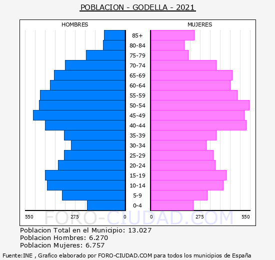 Godella - Pirámide de población grupos quinquenales - Censo 2021