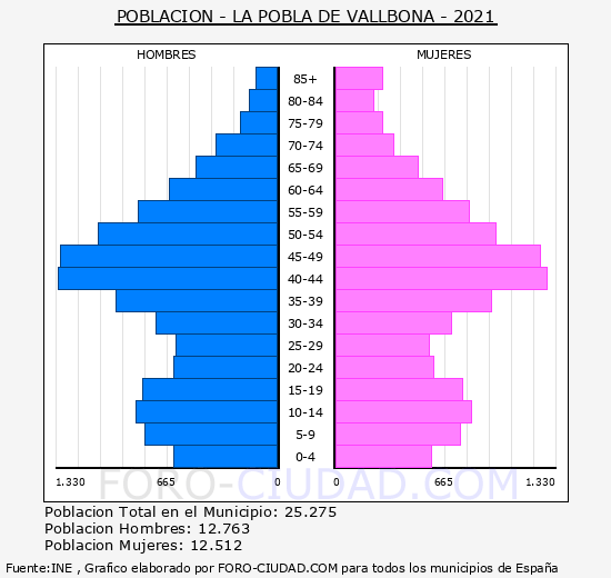 la Pobla de Vallbona - Pirámide de población grupos quinquenales - Censo 2021