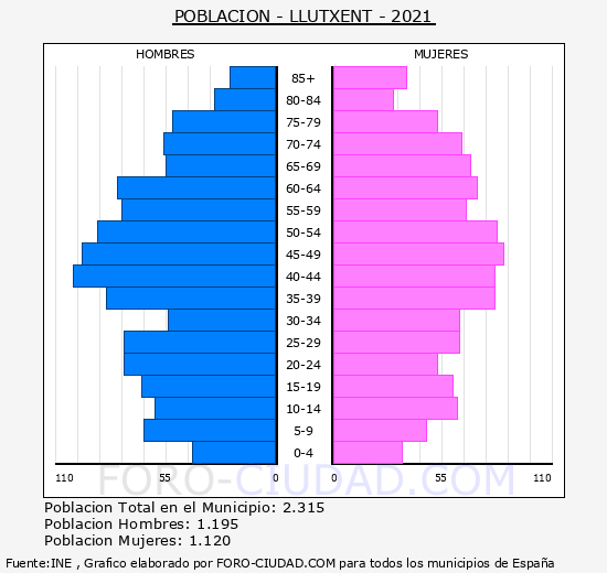 Llutxent - Pirámide de población grupos quinquenales - Censo 2021