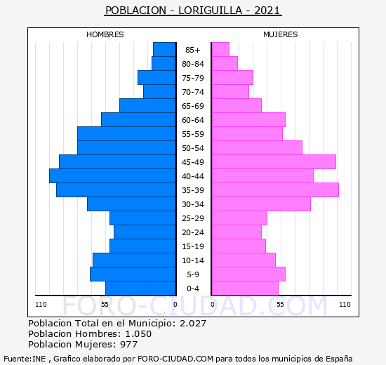 Loriguilla - Pirámide de población grupos quinquenales - Censo 2021