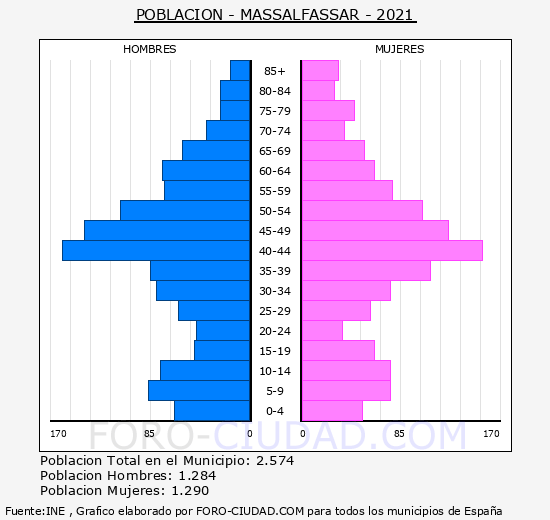 Massalfassar - Pirámide de población grupos quinquenales - Censo 2021