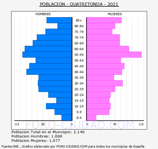 Quatretonda - Pirámide de población grupos quinquenales - Censo 2021