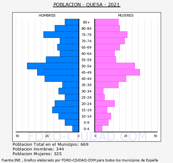 Quesa - Pirámide de población grupos quinquenales - Censo 2021