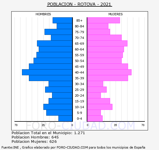 Rótova - Pirámide de población grupos quinquenales - Censo 2021
