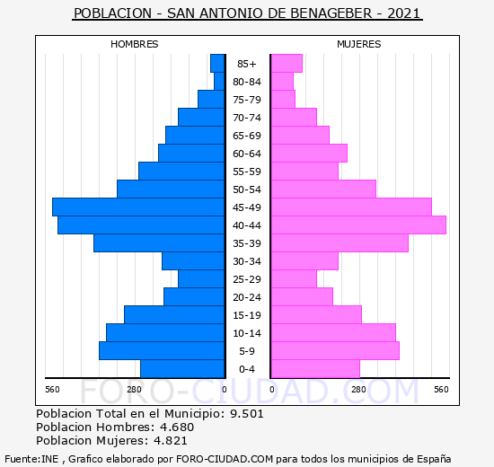 San Antonio de Benagéber - Pirámide de población grupos quinquenales - Censo 2021