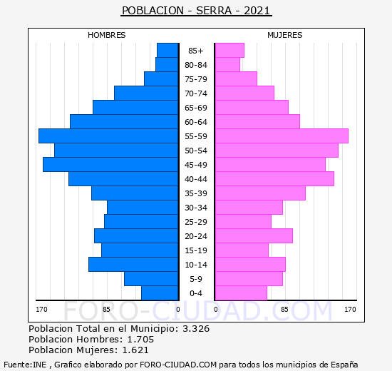 Serra - Pirámide de población grupos quinquenales - Censo 2021