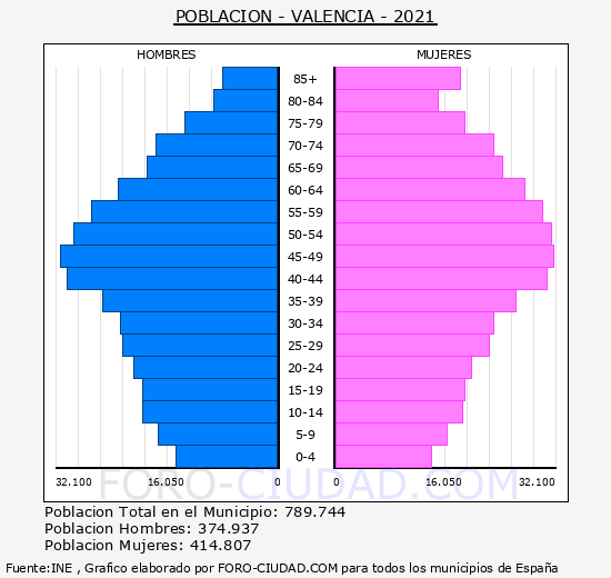 Valencia - Pirámide de población grupos quinquenales - Censo 2021