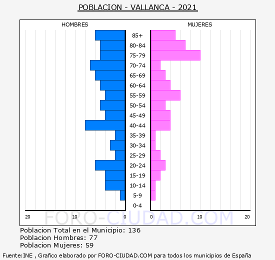 Vallanca - Pirámide de población grupos quinquenales - Censo 2021