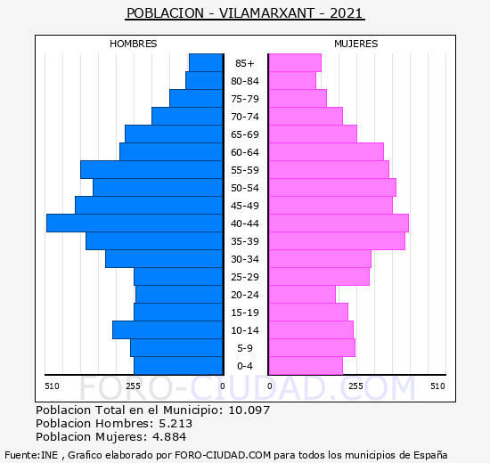 Vilamarxant - Pirámide de población grupos quinquenales - Censo 2021
