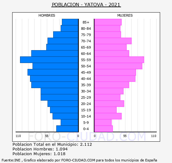 Yátova - Pirámide de población grupos quinquenales - Censo 2021