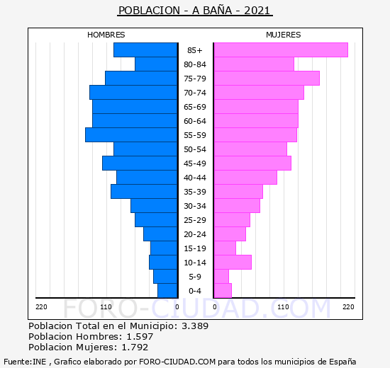 A Baña - Pirámide de población grupos quinquenales - Censo 2021
