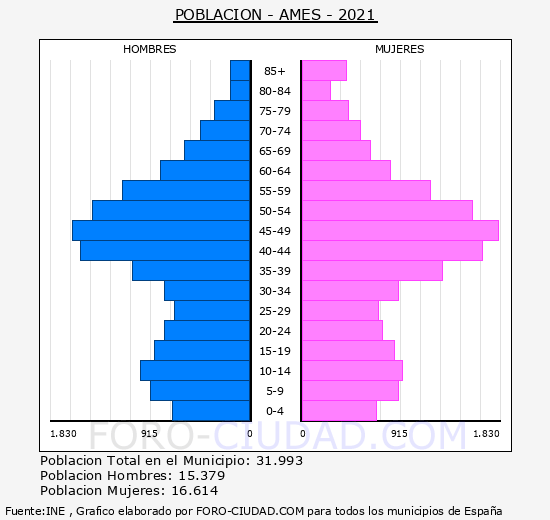 Ames - Pirámide de población grupos quinquenales - Censo 2021