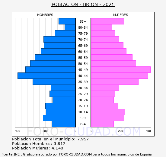 Brión - Pirámide de población grupos quinquenales - Censo 2021
