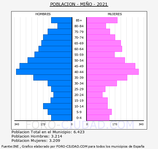 Miño - Pirámide de población grupos quinquenales - Censo 2021