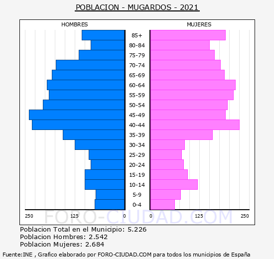 Mugardos - Pirámide de población grupos quinquenales - Censo 2021