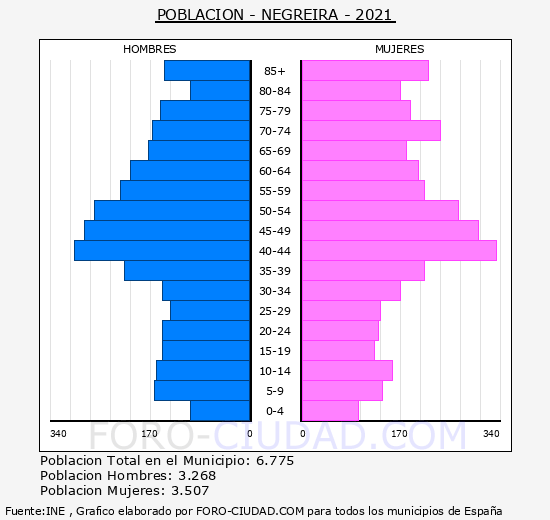 Negreira - Pirámide de población grupos quinquenales - Censo 2021