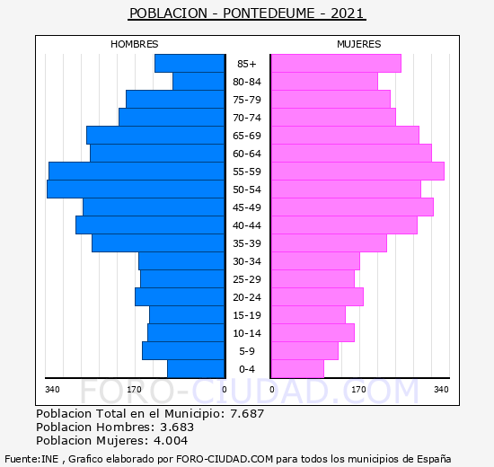 Pontedeume - Pirámide de población grupos quinquenales - Censo 2021