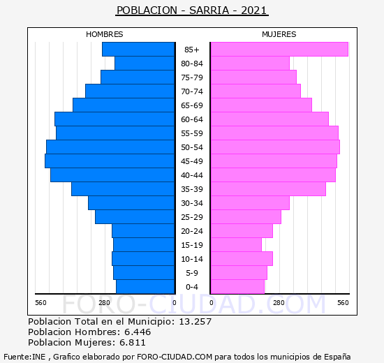 Sarria - Pirámide de población grupos quinquenales - Censo 2021
