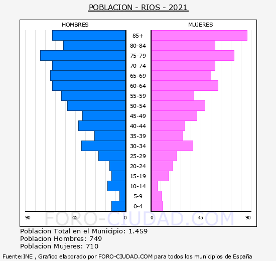 Riós - Pirámide de población grupos quinquenales - Censo 2021