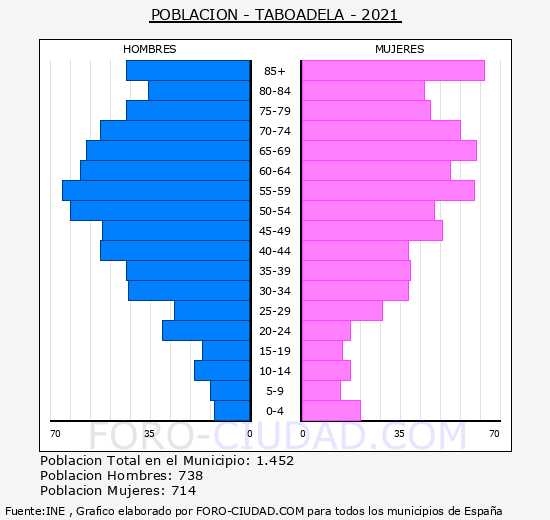Taboadela - Pirámide de población grupos quinquenales - Censo 2021