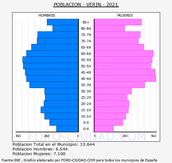 Verín - Pirámide de población grupos quinquenales - Censo 2021