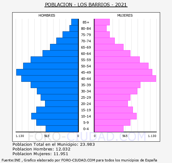 Los Barrios - Pirámide de población grupos quinquenales - Censo 2021