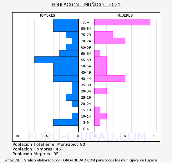 Muñico - Pirámide de población grupos quinquenales - Censo 2021