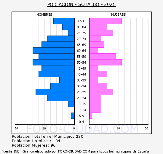 Sotalbo - Pirámide de población grupos quinquenales - Censo 2021