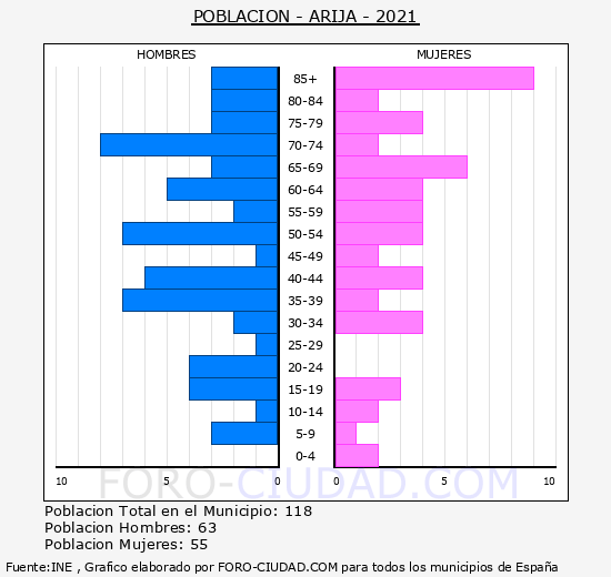 Arija - Pirámide de población grupos quinquenales - Censo 2021