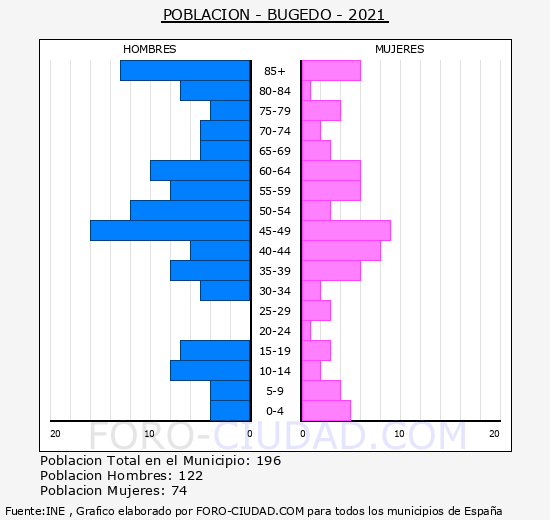 Bugedo - Pirámide de población grupos quinquenales - Censo 2021