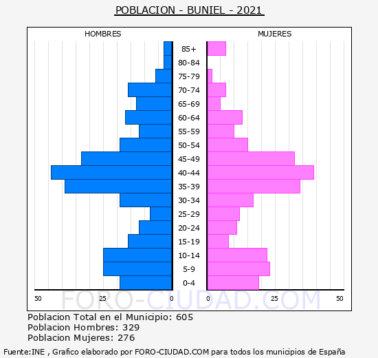 Buniel - Pirámide de población grupos quinquenales - Censo 2021
