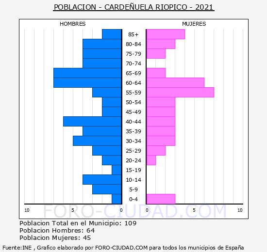 Cardeñuela Riopico - Pirámide de población grupos quinquenales - Censo 2021